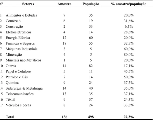 Tabela 1: Setores amostra e população 