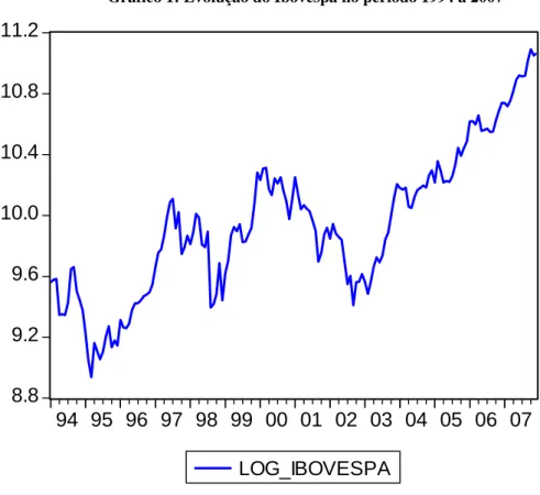 Gráfico 1: Evolução do Ibovespa no período 1994 a 2007  8.89.29.610.010.410.811.2 94 95 96 97 98 99 00 01 02 03 04 05 06 07 LOG_IBOVESPA