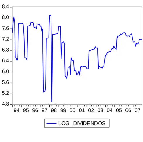 Gráfico 2: Evolução do Idividendo no período de 1994 a 2007  4.85.25.66.06.46.87.27.68.08.4 94 95 96 97 98 99 00 01 02 03 04 05 06 07 LOG_IDIVIDENDOS