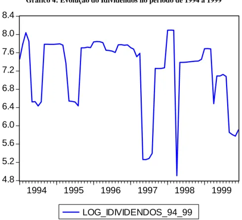 Gráfico 4: Evolução do Idividendos no período de 1994 a 1999  4.85.25.66.06.46.87.27.68.08.4 1994 1995 1996 1997 1998 1999 LOG_IDIVIDENDOS_94_99