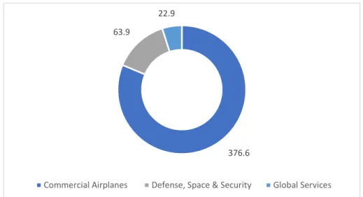 Figure 8 Boeing Consolidated Backlog Breakdown by Segment in FY19 (in $ Billions) 