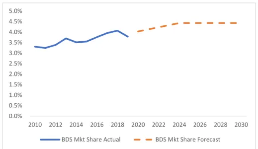 Table 5 Boeing Defense and Security Segment Revenues over 2018-2025 (in $ M)  0.0% 0.5% 1.0% 1.5% 2.0% 2.5% 3.0% 3.5% 4.0% 4.5% 5.0%2010201220142016201820202022202420262028 2030BDS Mkt Share ActualBDS Mkt Share Forecast