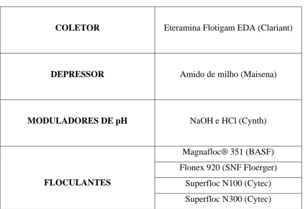 Tabela IV.1 Reagentes utilizados 