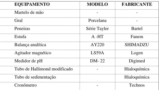 Tabela IV.2 Equipamentos empregados na realização dos experimentos 