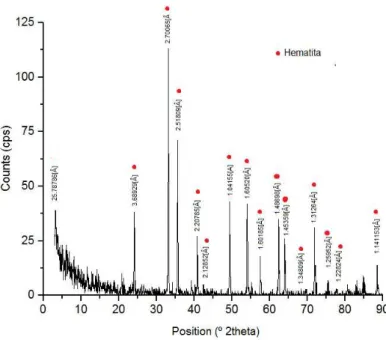 Figura 5.1-Difratograma de raios X da amostra de hematita c ompacta (λkα Cu=1,54060 A) 