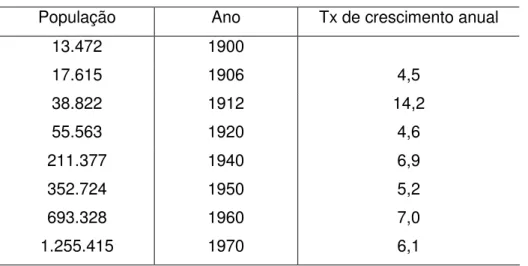 Tabela 3.1: População de Belo Horizonte – 1900/1970. 