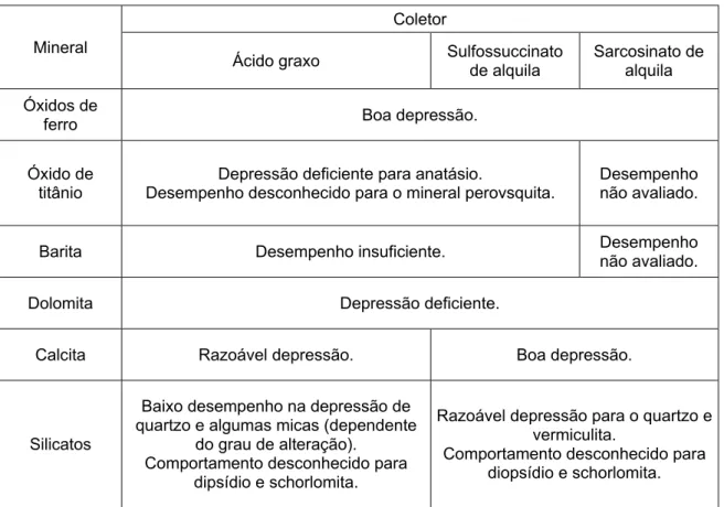 Tabela 3.7 – Desempenho do amido como depressor de alguns minerais de ganga, na  presença de três coletores (LEAL FILHO, 2002) 