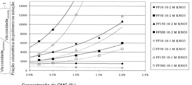 Figura 3.20 – Viscosidade reduzida versus concentração da solução de diferentes  CMCs em 10 -1  e 10 -2  M de KNO 3  (SHORTRIDGE  et al , 2000)