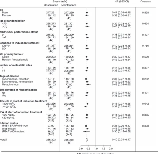 Figure 2. Forest plot showing adjusted treatment effects for PFS1 in subgroups with P-values for heterogeneity across subgroups