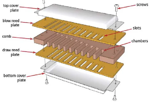 Fig. 22 - Estrutura da Harmónica 42