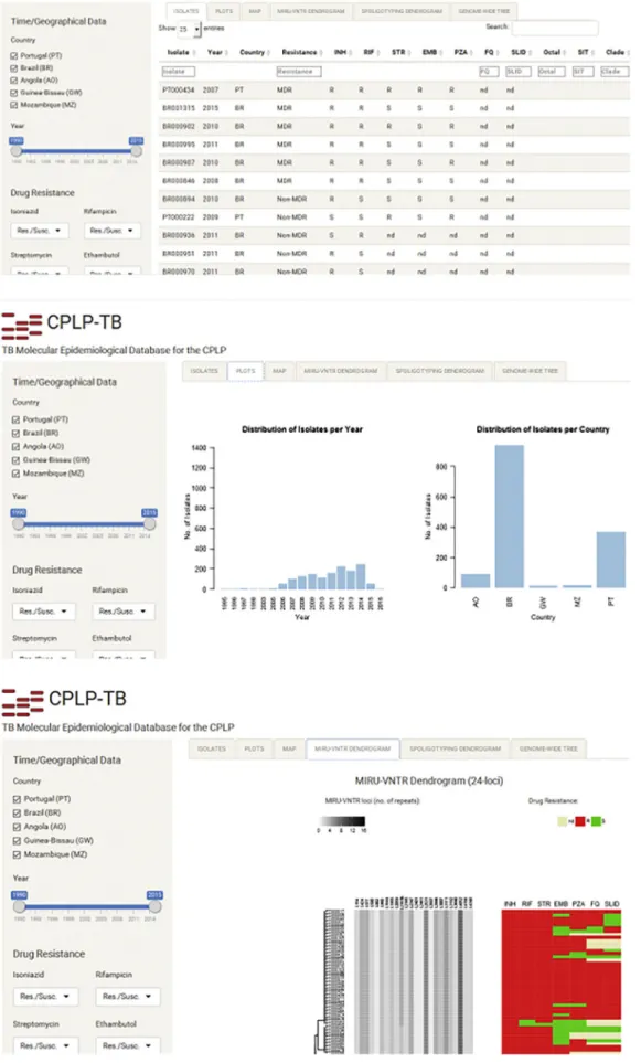 Fig. 5. CPLP-TB database, an online tool purposely designed to house data on M. tuberculosis clinical isolates'  ori-ginary from the CPLP, therefore  en-abling the tracking of speci ﬁ c strains across the Lusophone space