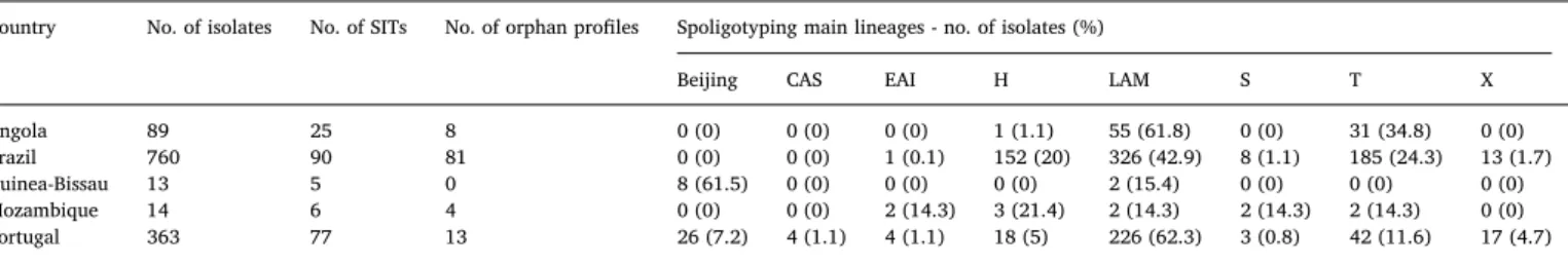 Fig. 1. Minimum Spanning Tree (MST) based on all available spoligotyping patterns in this study (n = 1239 isolates)