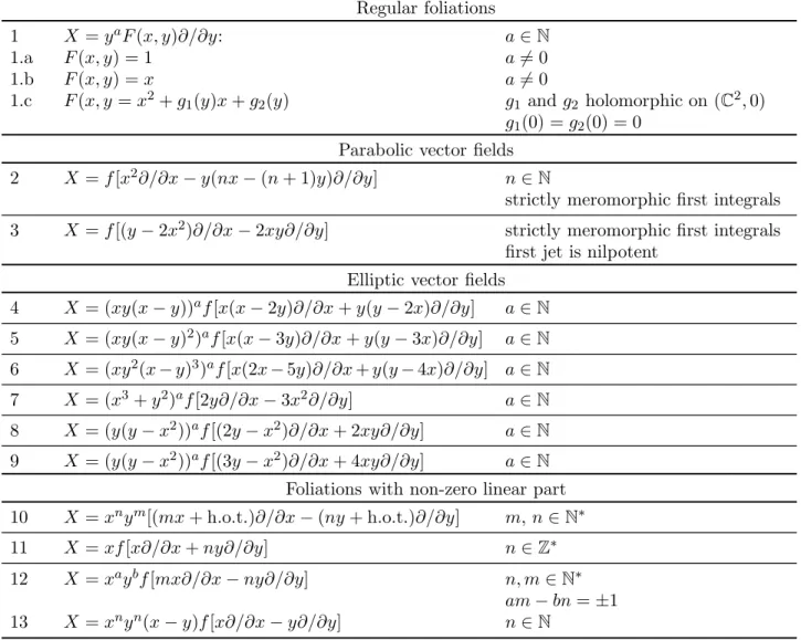 Table 1. Germs of semicomplete holomorphic vector fields on ( C 2 , 0) with zero eigenvalues at the origin.