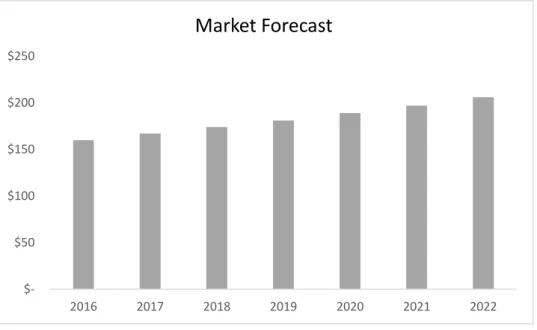 Figure 9-Statista Market forecasts for Sports industry in billions of dollars