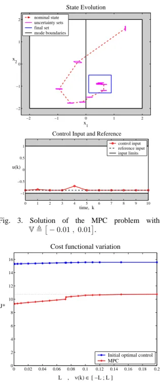 Fig. 3. Solution of the MPC problem with, V   − 0 . 01 , 0 . 01  . 0 0.02 0.04 0.06 0.08 0.1 0.12 0.14 0.16 0.18 0.20246810121416