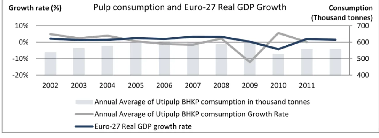 Figure  1  –  Pulp  consumption  and  Euro-27  Real  GDP  Growth  relation.  Source:  Utipulp  (April,  2012),  Eurostat (April, 2012) and own calculations
