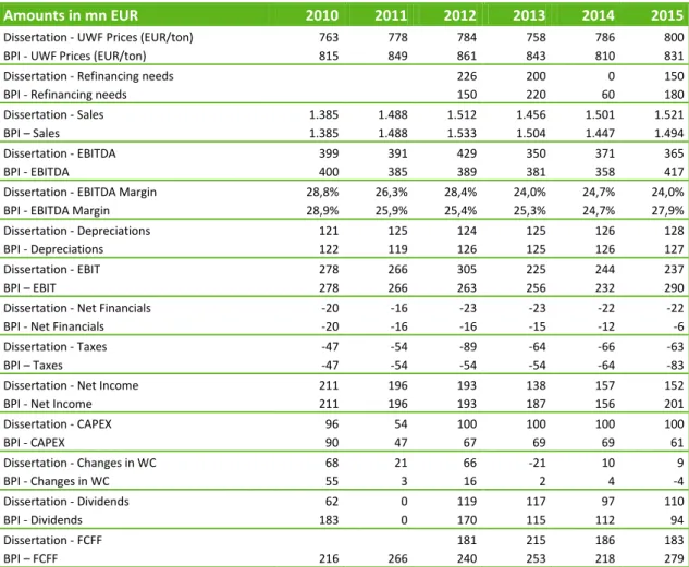 Table 17 – Portucel’s expected results comparison. Source: Portucel’s Annual Reports, own calculations  and BPI (2012)