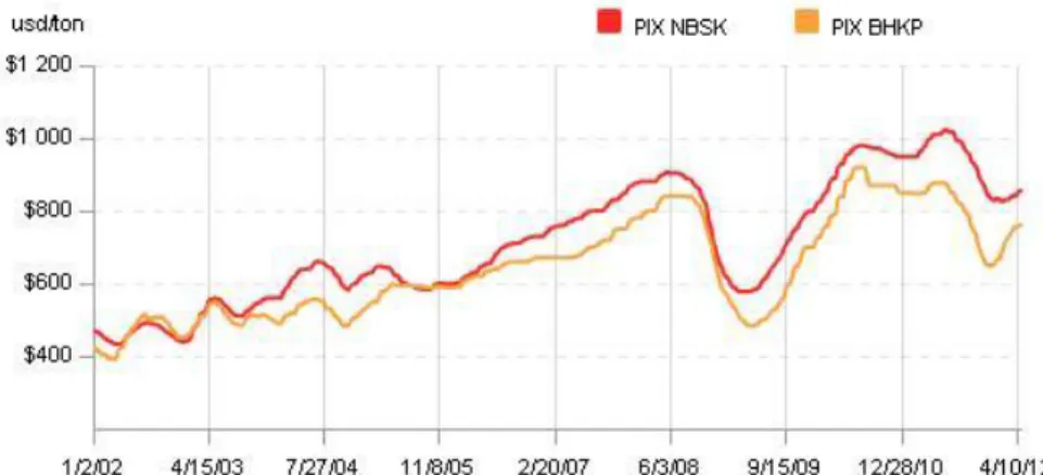 Figure  17 –PIX BHKP and PIX A4 B-copy Prices for June  19, 2012 trade day. Source: FOEX (accessed on  June 25, 2012)