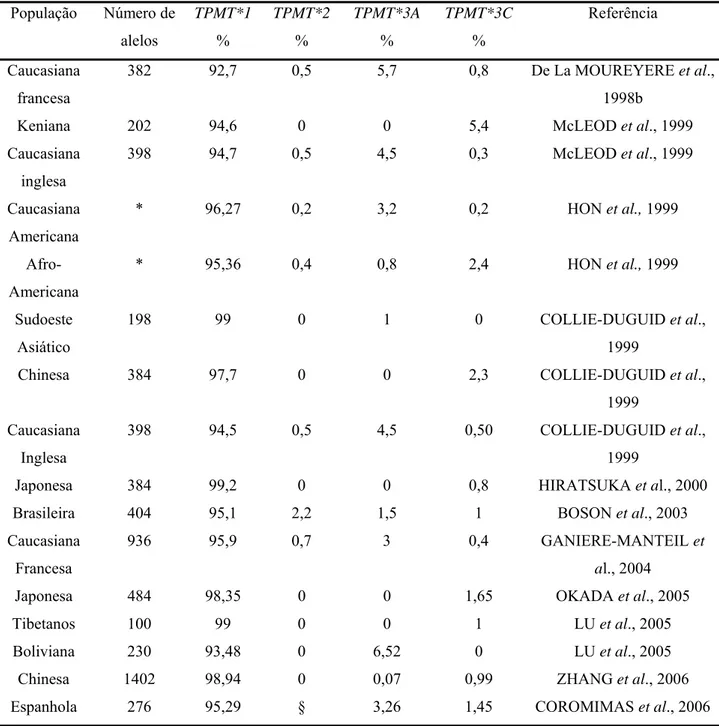 Tabela 2 - Freqüência dos alelos da TPMT em diferentes populações.  População Número  de  alelos  TPMT*1 %  TPMT*2 %  TPMT*3A %  TPMT*3C %  Referência  Caucasiana  francesa  382 92,7 0,5  5,7  0,8  De  La  MOUREYERE et al., 1998b 