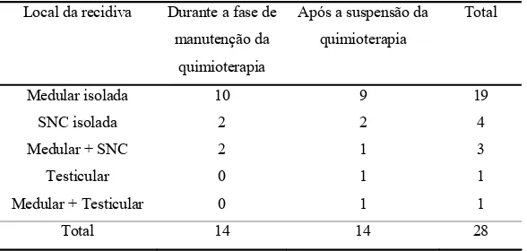 Tabela 6 - Local e momento da ocorrência da primeira recaída leucêmica em 28 crianças  Local da recidiva  Durante a fase de 