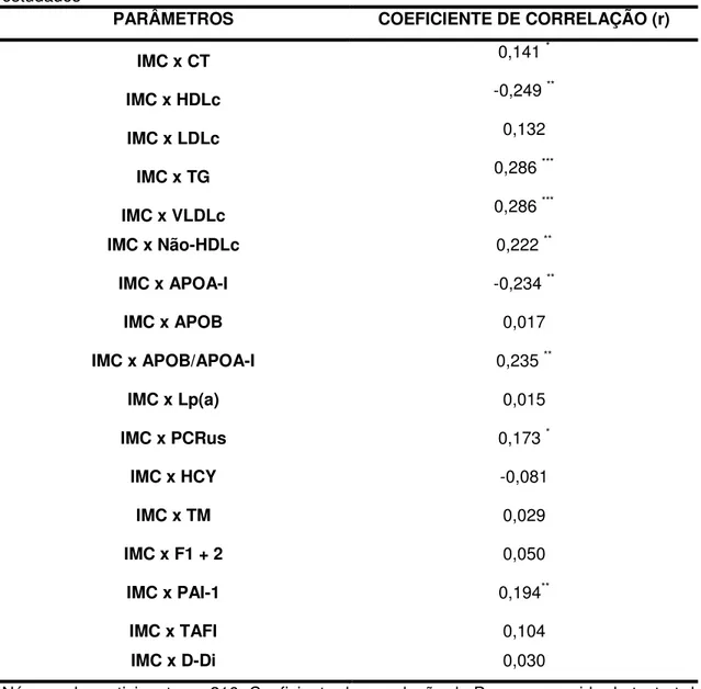 Tabela 5 – Correlação de Pearson entre o IMC e os parâmetros bioquímicos e hemostáticos  estudados 