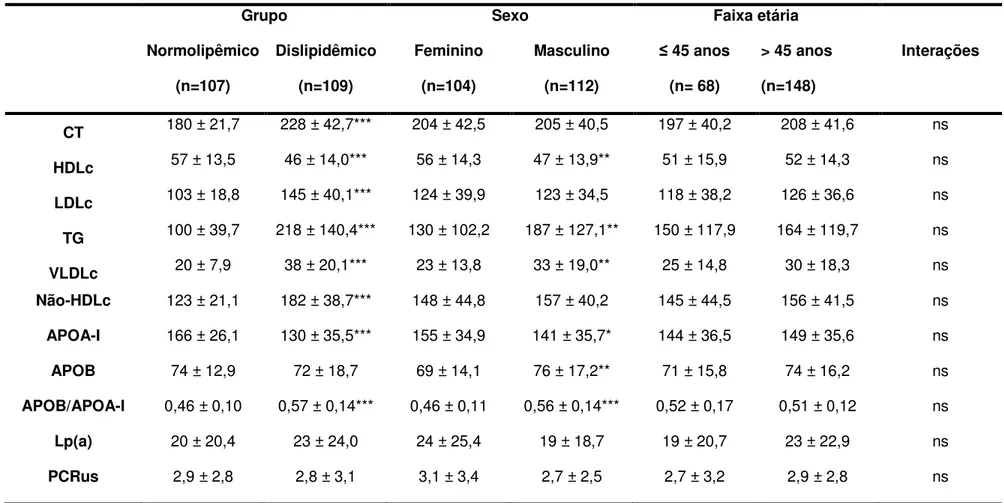 Tabela 7 – Análises dos parâmetros bioquímicos entre os grupos, sexos, faixas etárias e interações entre as variávies 