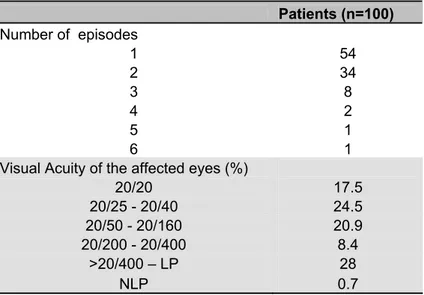 TABLE 1: Number of episodes and visual acuity of the affected eyes of patients with 