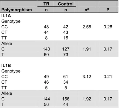 TABLE 1: Distribution of the IL1A (-889) and IL1B (+3954) genotypes and allele 