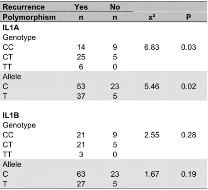 TABLE 2: Distribution of the IL1A (-889) and IL1B (+3954) genotypes and allele 