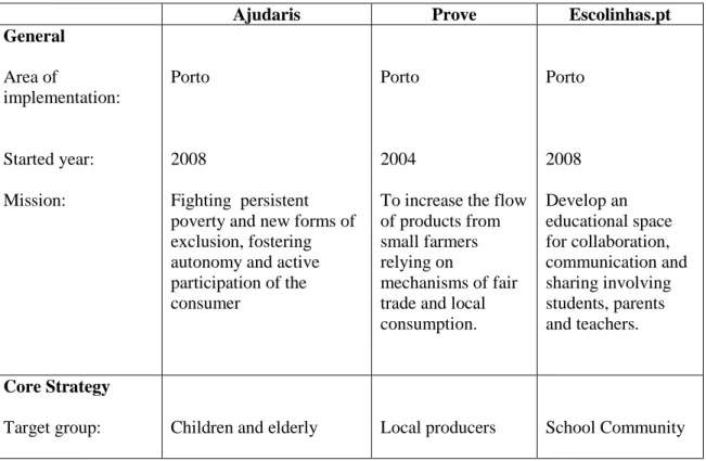 Table 2: Data collection 