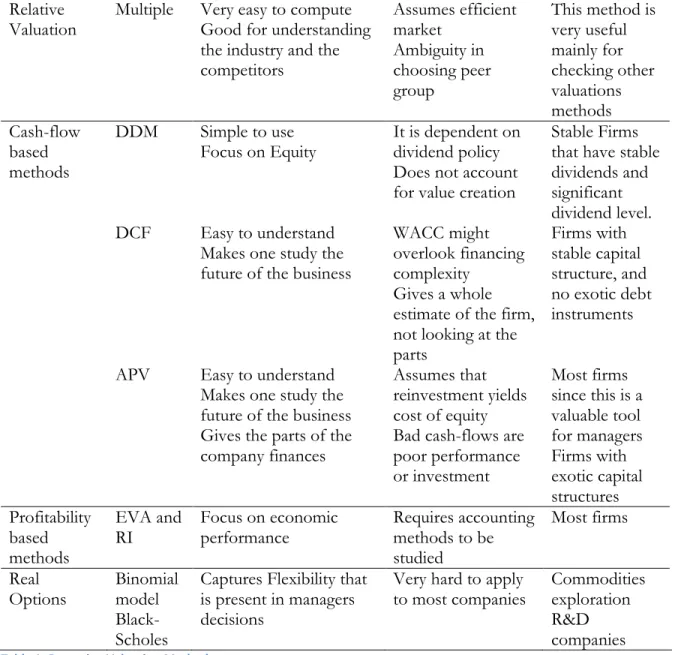 Table 1: Resuming Valuation Methods 