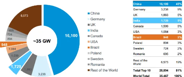 Figure 3: Wind Capacity Installations in 2013, Source: "Grow profitability in mature and emerging markets", Capital  Markets Day; 2014, June 12