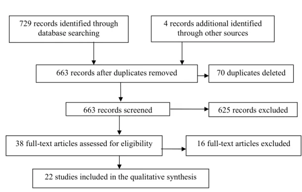 Figure 1. PRISMA Flow of information through the different phases of the systematic  review