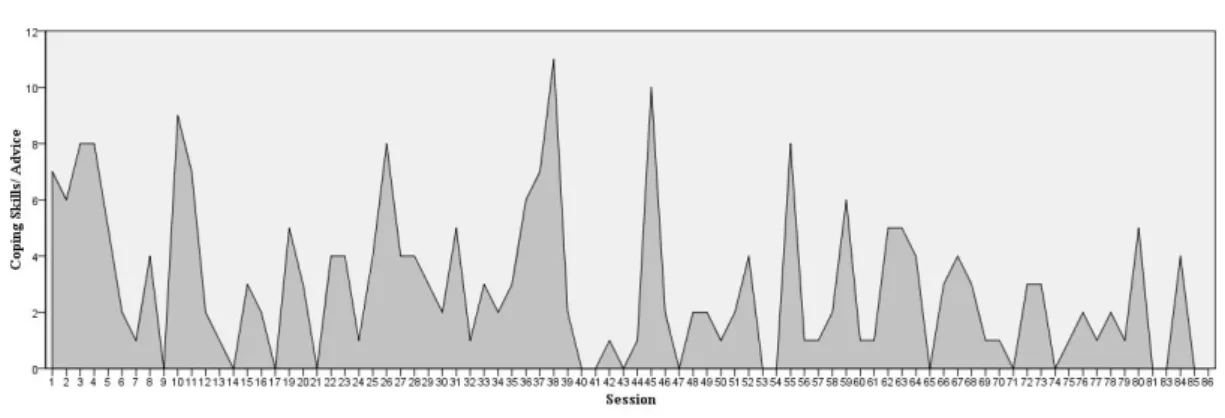 Figure  3.  Frequencies  of  the  category  “Needs  Adressement  and  Sharing”  throughout  sessions