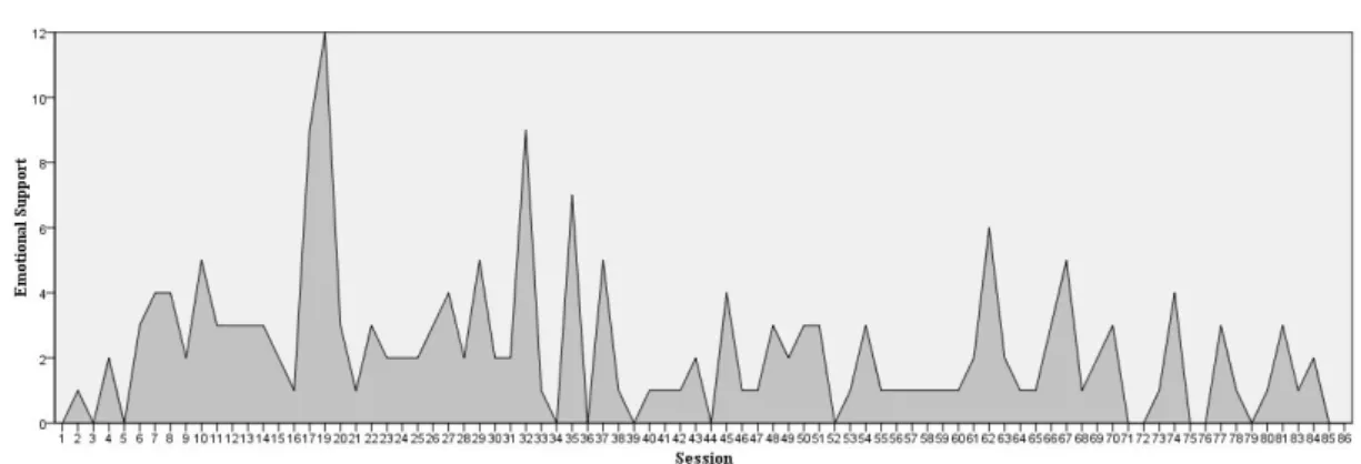 Figure 5. Frequencies of the category “Emotional Support” throughout sessions. 