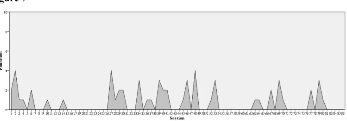 Figure 7. Frequencies of the category “Education” throughout sessions. 