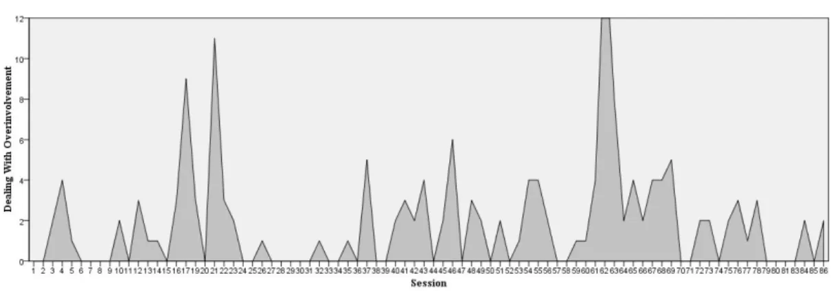 Figure  9.  Frequencies  of  the  category  “Dealing  with  Overinvolvement”  throughout  sessions