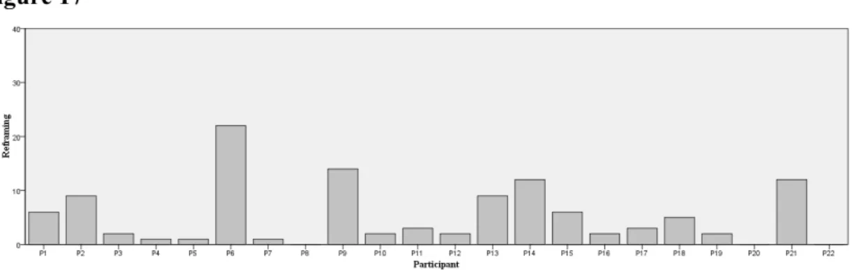 Figure 17. Frequencies of the category “Reframing” for each participant 
