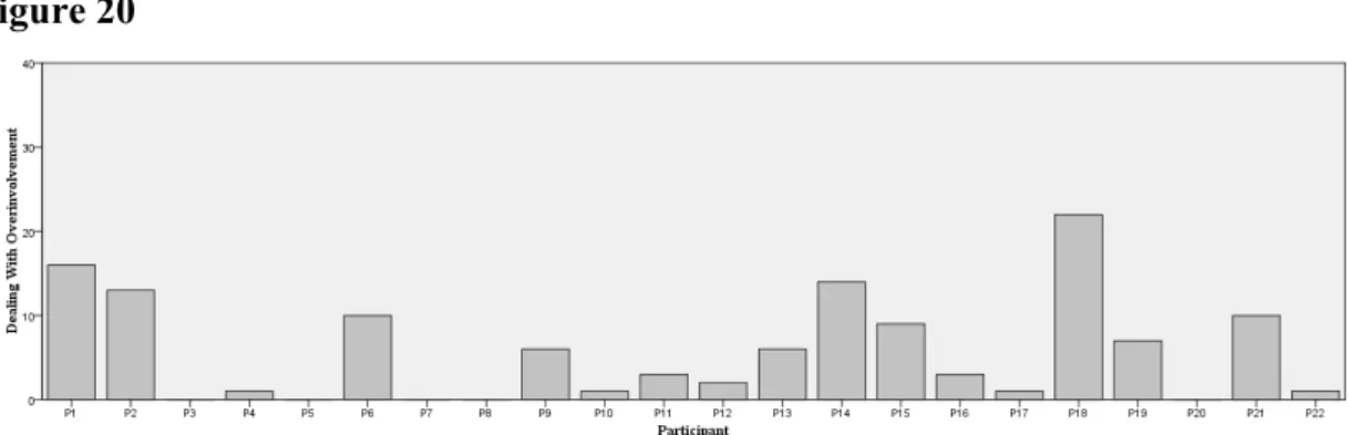 Figure 19. Frequencies of the category “Education” for each participant. 