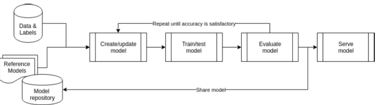 FIGURE 1. Learning cycle for a machine learning application.