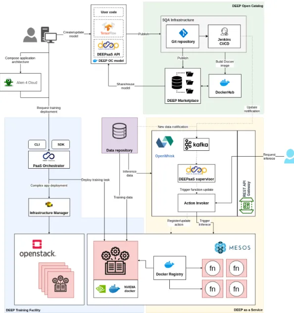 FIGURE 3. The DEEP detailed architecture (dotted lines represent automated notifications and transitions based on them).