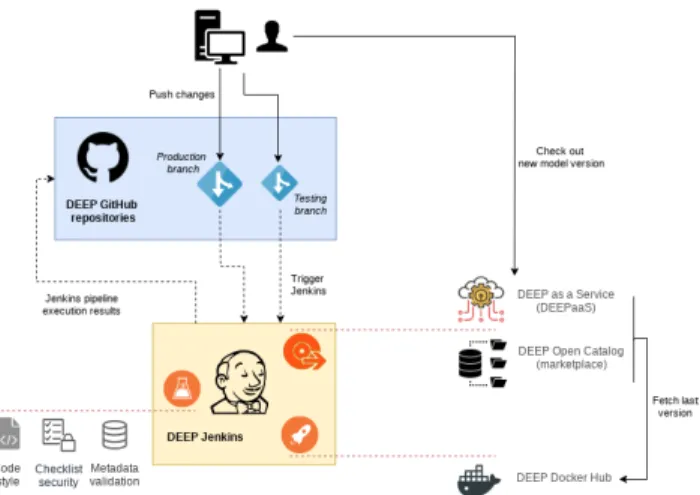 FIGURE 4. DevOps implementation covering the testing, delivery and deployment of DEEP model applications (dotted lines represent automated transitions).