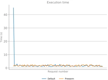 FIGURE 6. Execution time for 100 consecutive requests for the default behaviour and the pre-warming of actions.