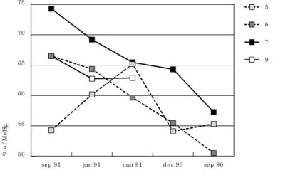 Figure 1b shows the variation in the per- per-centage of hair MeHg content among different individuals and in the same individual over time