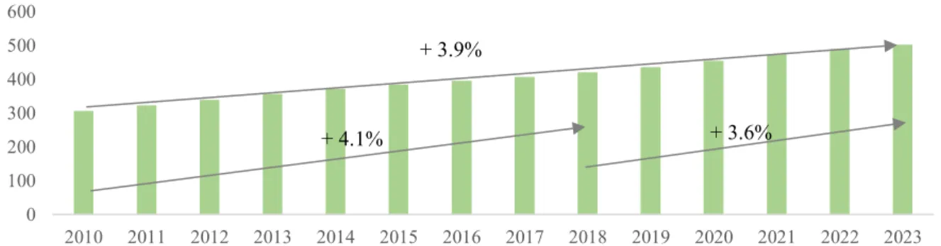 Figure 3 illustrates the revenues and the respective CAGR in the years 2010 – 2013. Compared  to the CAGR of 4.1% in the period of 2010 – 2018 the expected CAGR for 2018 – 2023 amounts  to 3.6%
