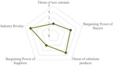 Figure 8: Porter’s Five Forces – Global Brewing Industry 
