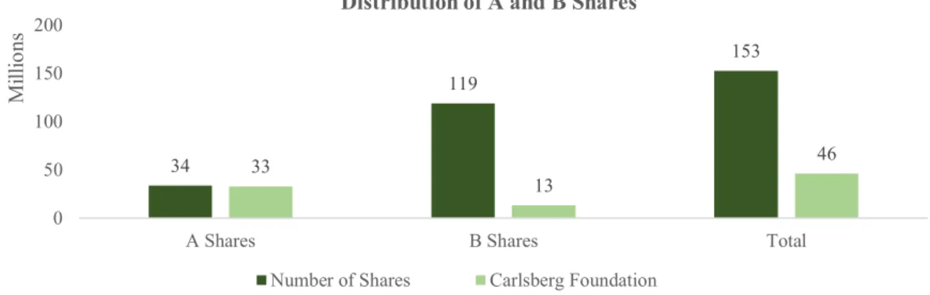 Figure 9: Distribution of A and B shares, Free float vs. Carlsberg Foundation 