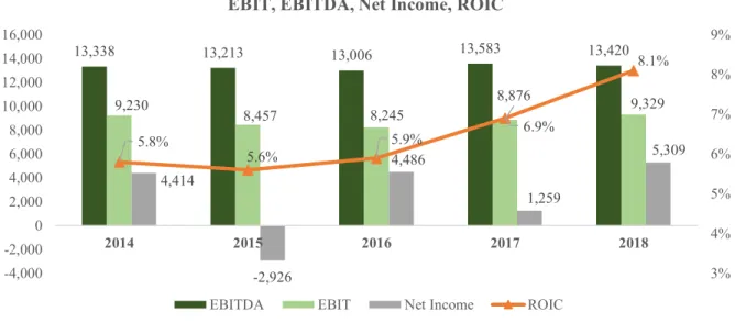 Figure 15: EBIT, EBITDA, Net income, ROIC; 2014 - 2018 