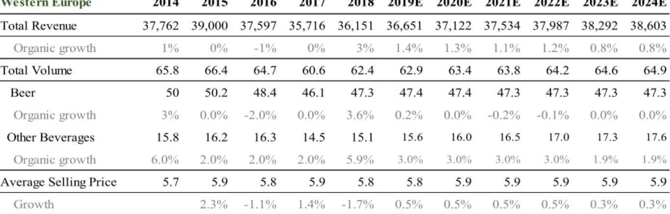 Table 2: Summary Total Revenue Forecast in Western Europe, 2014 – 2024, in DKK million 