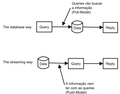 Figura 2.3: Comparação entre os modelos de processamento “Pull” e “Push”. Adaptado de: